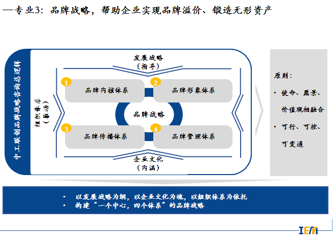 中工联创品牌战略咨询 中工联创品牌战略咨询